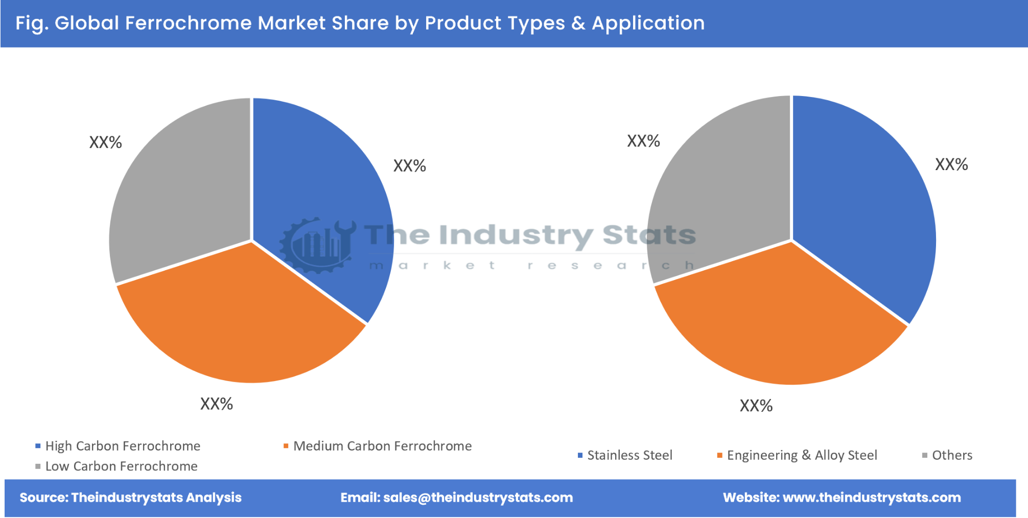 Ferrochrome Share by Product Types & Application